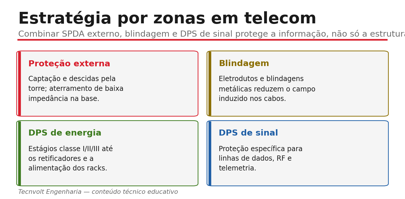 Estratégia de proteção por zonas em telecom: externa, blindagem, DPS de energia e de sinal.