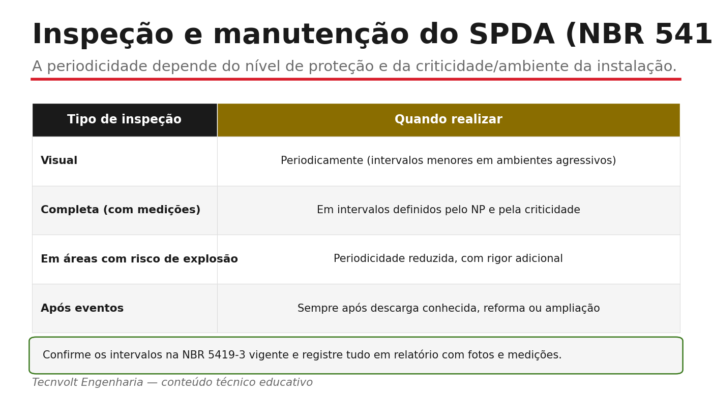 Inspeção e manutenção do SPDA: tipos e periodicidade.