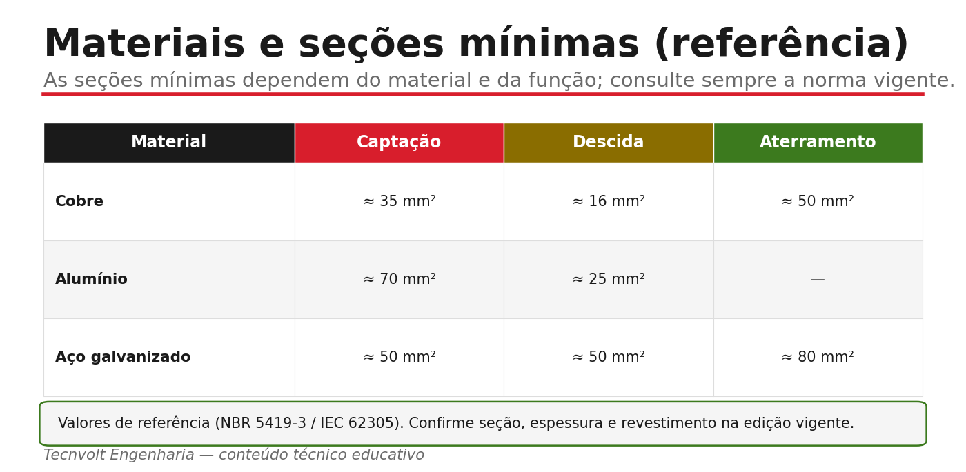 Materiais e seções mínimas do SPDA: cobre, alumínio e aço galvanizado.