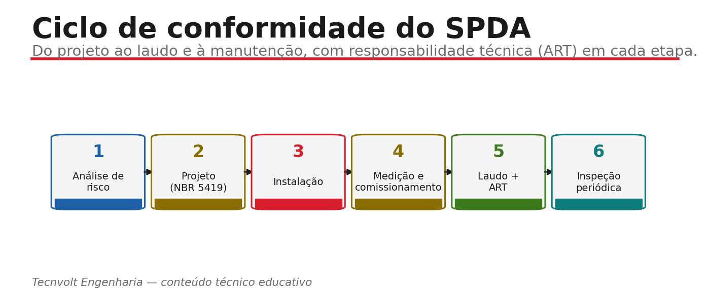 Ciclo de conformidade do SPDA: análise de risco, projeto, instalação, medição, laudo e inspeção.
