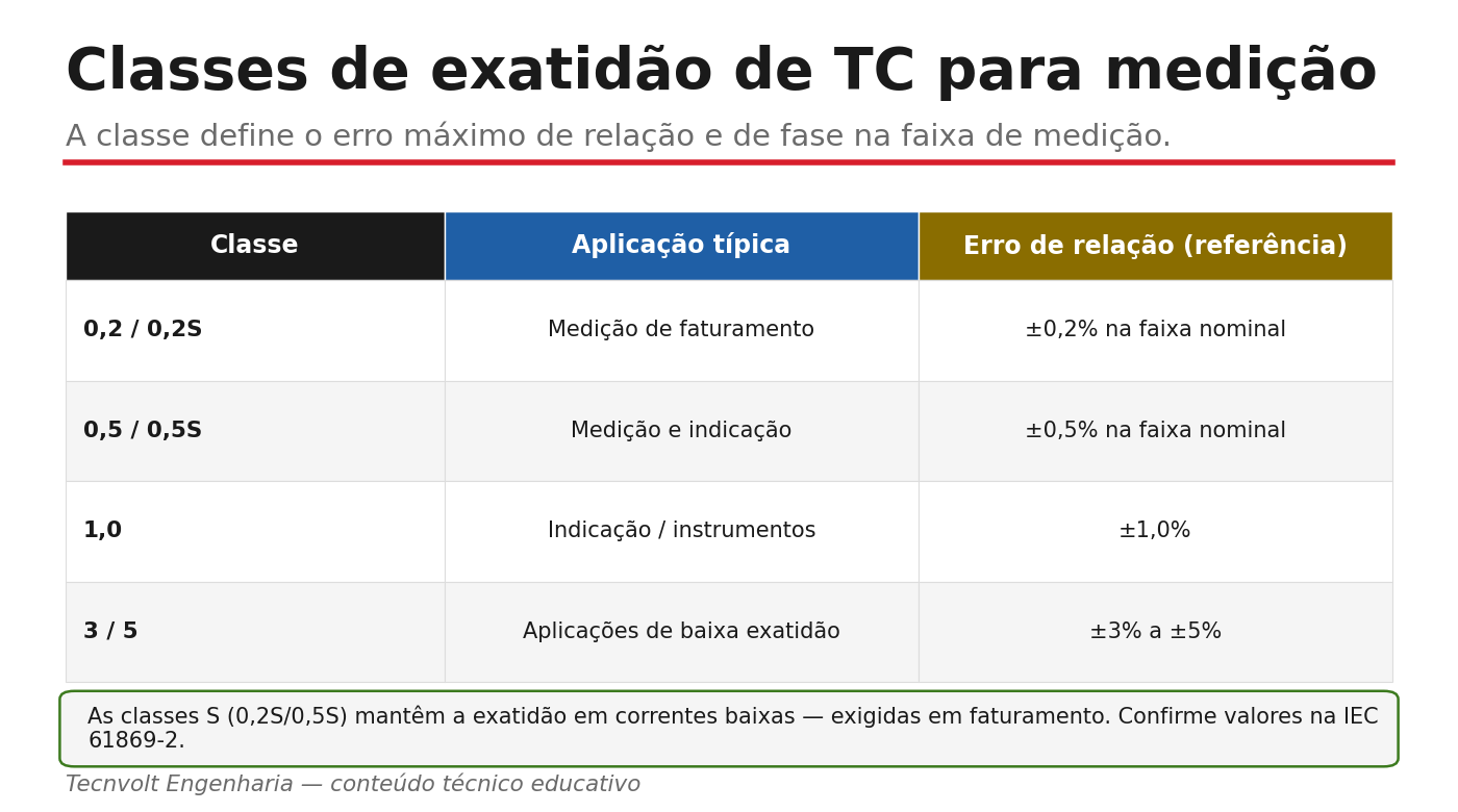 Classes de exatidão de TC para medição 0,2 0,5 1,0