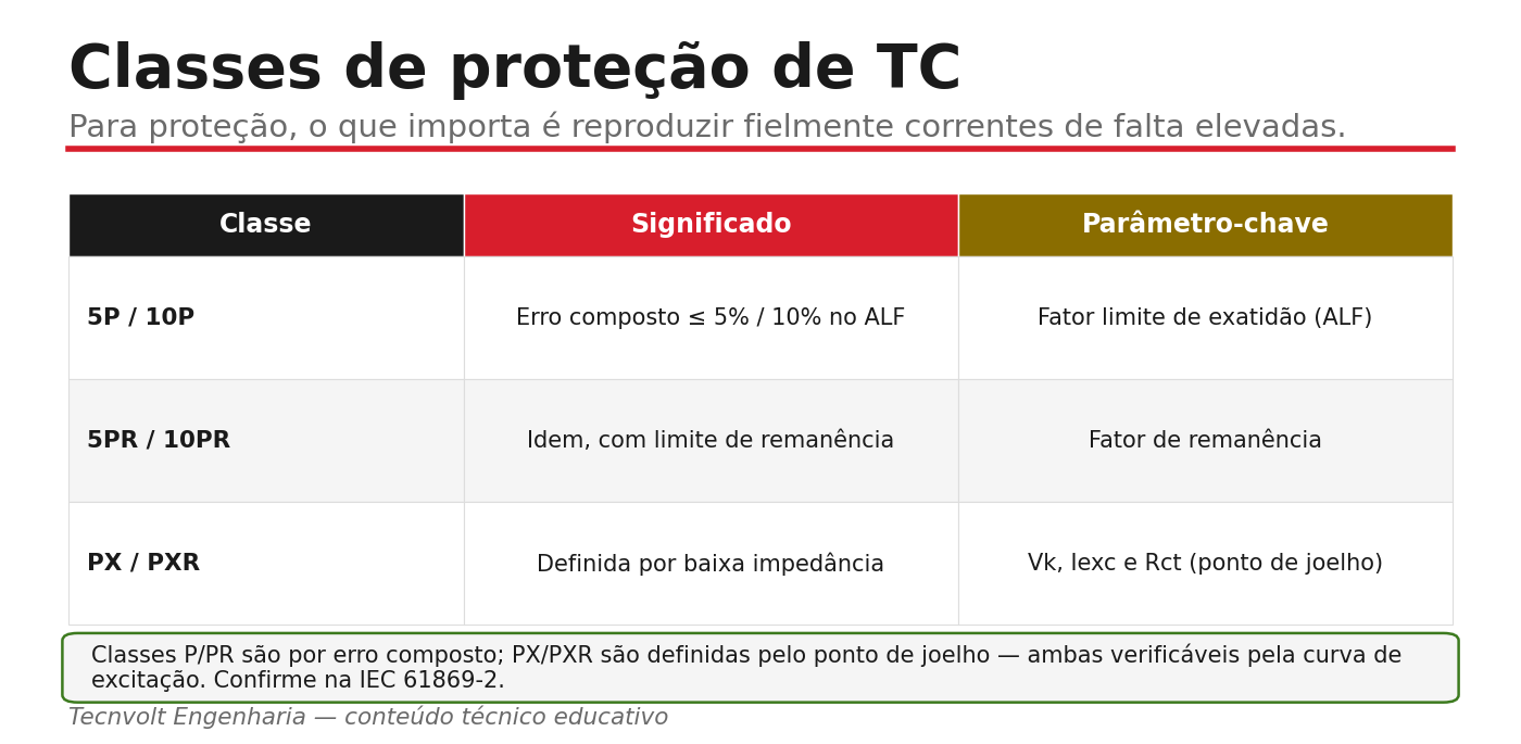 Classes de proteção de TC 5P 10P PX PXR