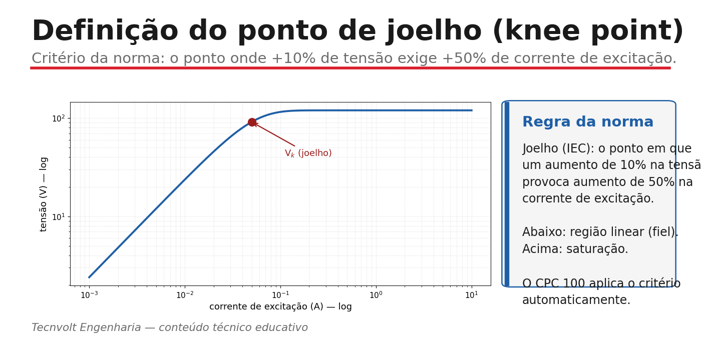 Definição do ponto de joelho knee point de TC