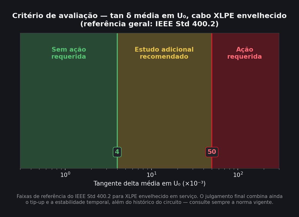 Faixas de referência da tangente delta média em U0 para cabo XLPE envelhecido segundo o IEEE Std 400.2