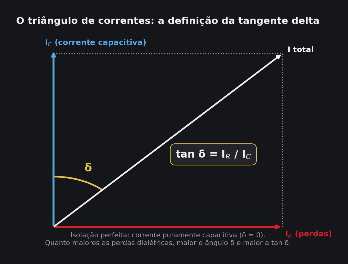 Diagrama fasorial mostrando corrente capacitiva, corrente de perdas e a definição da tangente delta