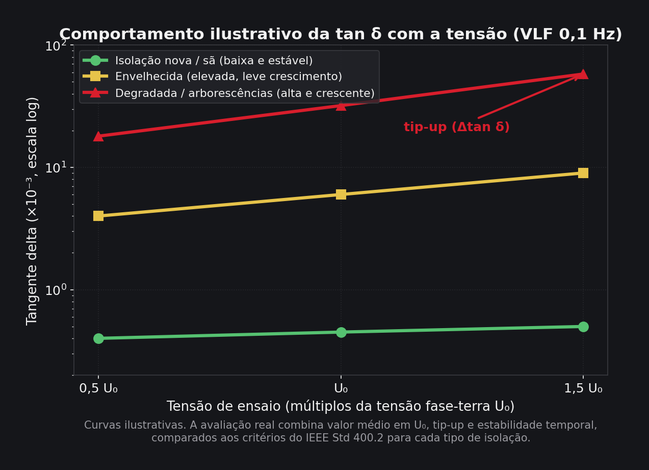 Gráfico ilustrativo da tangente delta em função da tensão para isolação nova, envelhecida e degradada, com destaque para o tip-up