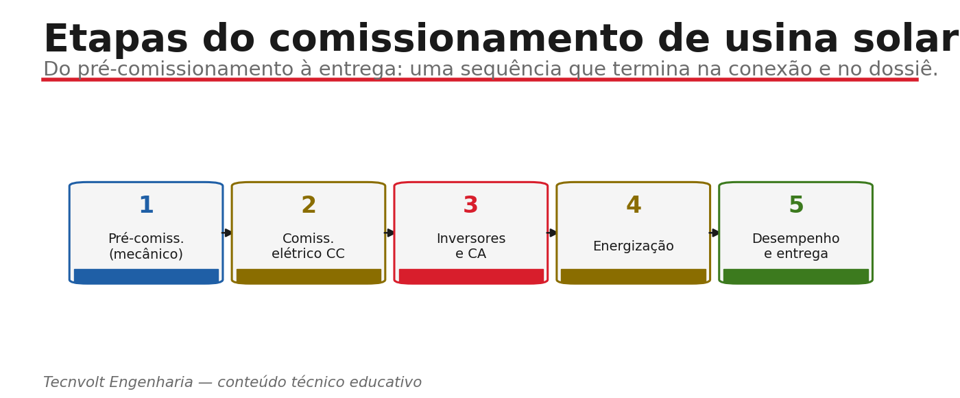 Etapas do comissionamento de usina solar: mecânico, elétrico CC, inversores/CA, energização e desempenho.