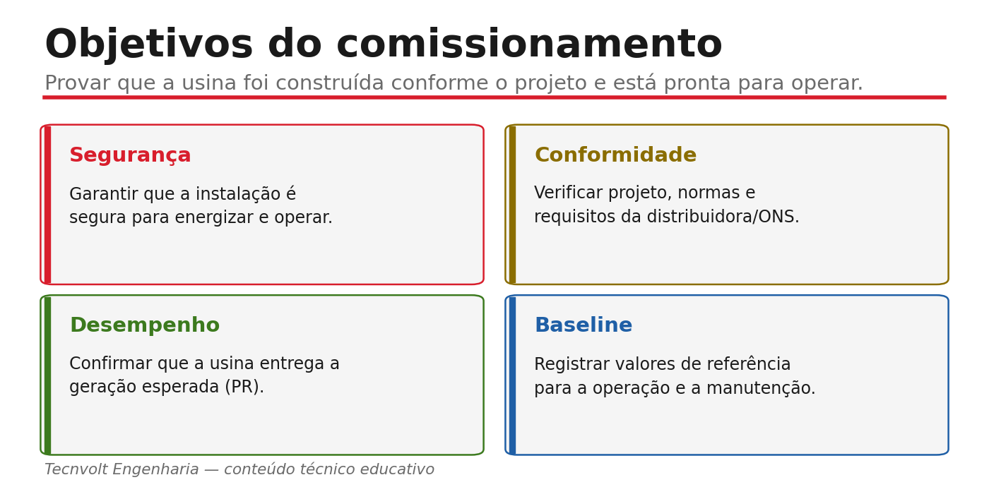 Objetivos do comissionamento de usina solar: segurança, conformidade, desempenho e baseline.