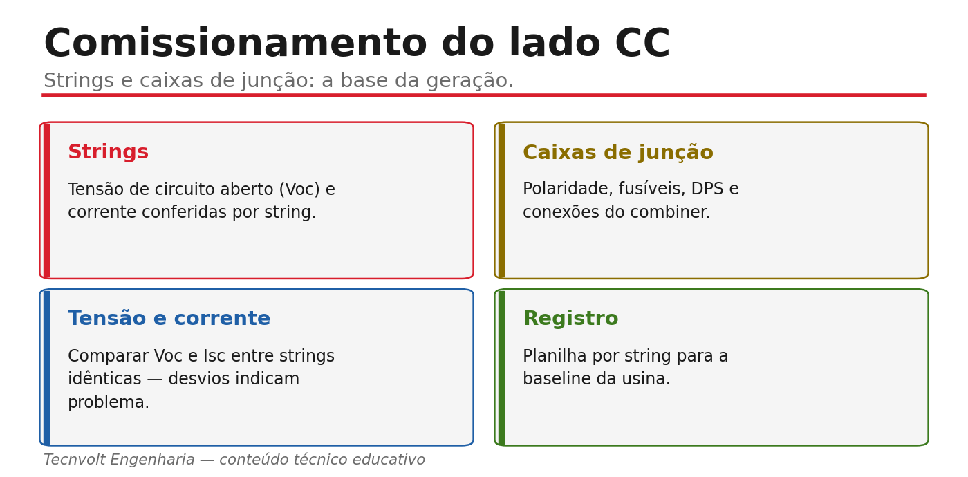 Verificações do lado CC: strings, caixas de junção, tensão/corrente, registro.