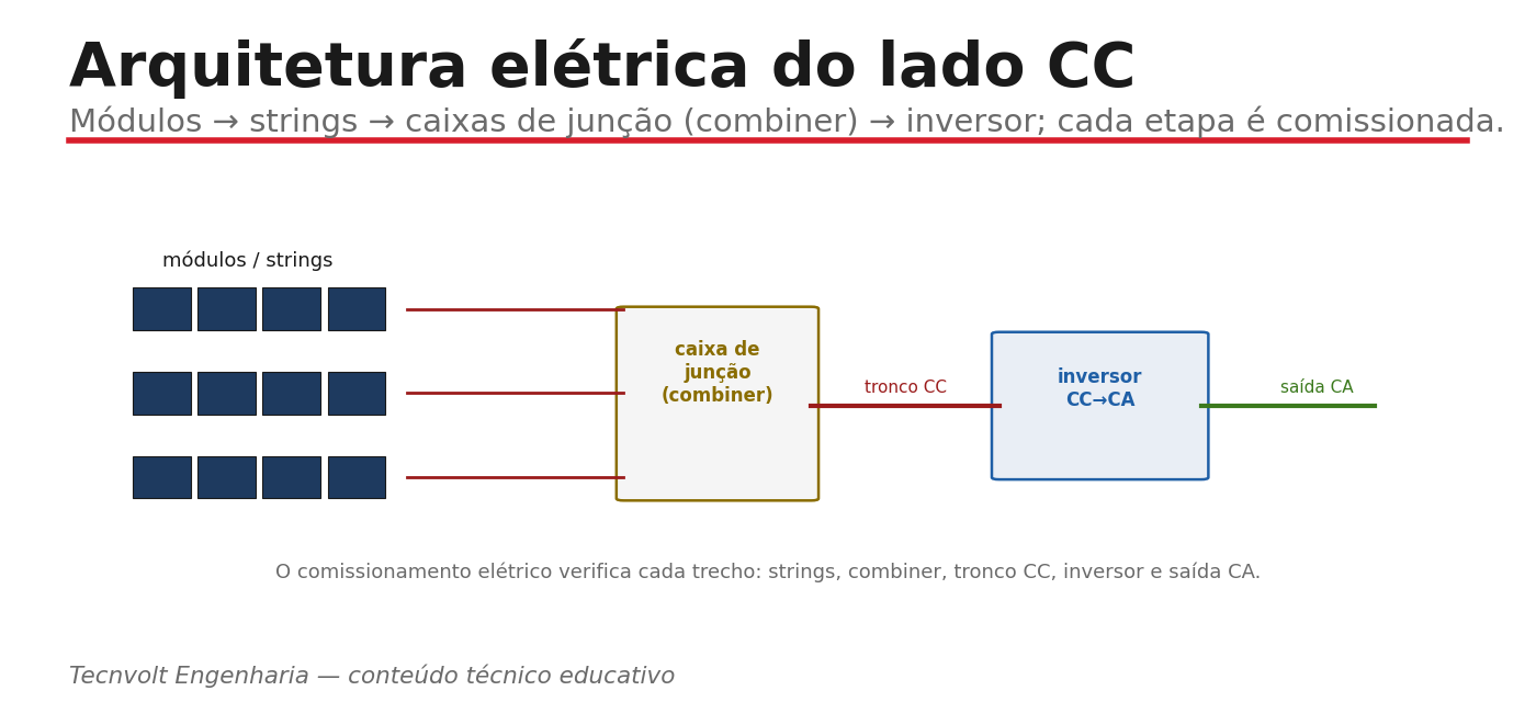 Arquitetura do lado CC: módulos → strings → combiner → inversor.