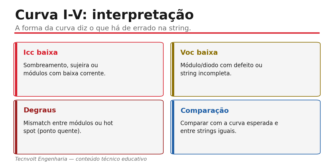 Interpretação da curva I-V e o que cada anomalia indica.