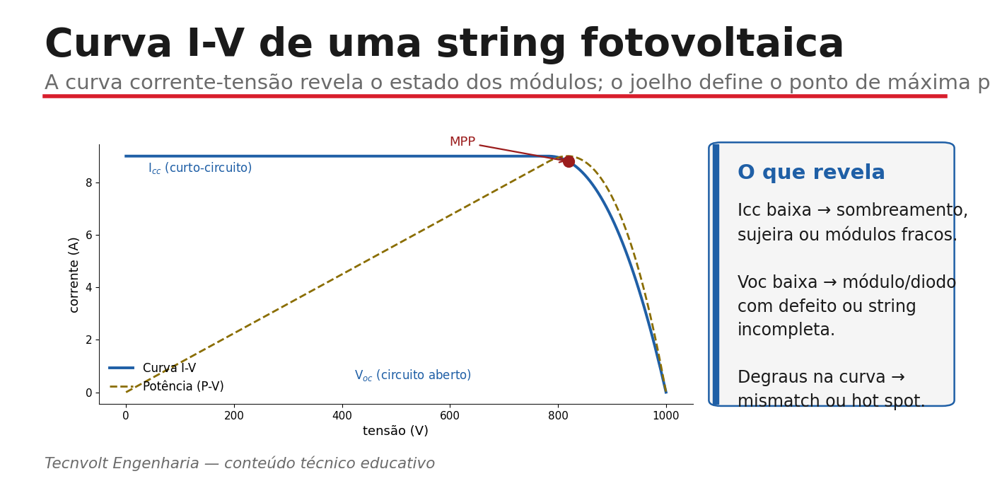 Curva I-V: Icc, Voc, ponto de máxima potência (MPP).