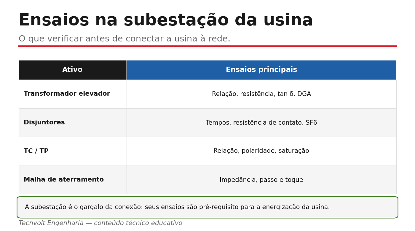 Ensaios na subestação da usina antes da conexão.