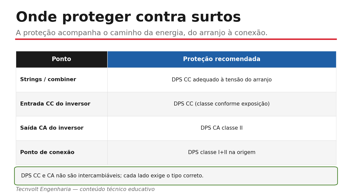 Onde proteger contra surtos: strings, inversor (CC), saída CA e ponto de conexão.