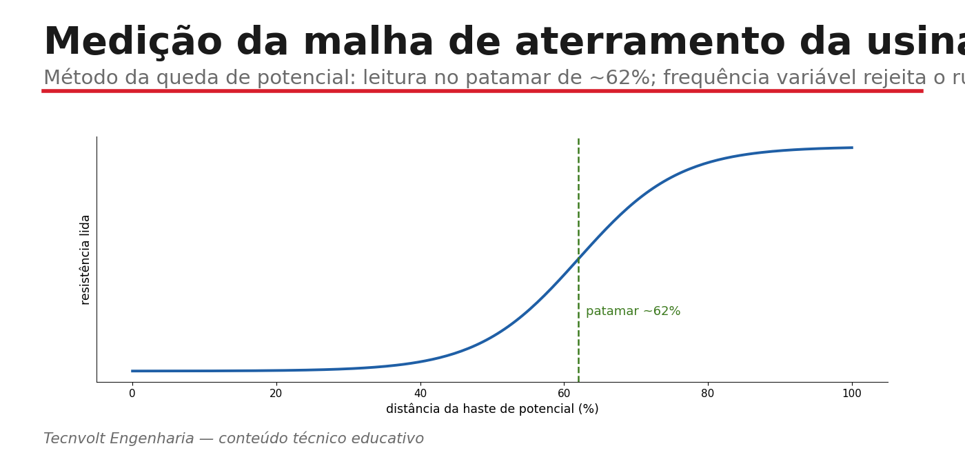 Medição da malha de aterramento pelo método da queda de potencial