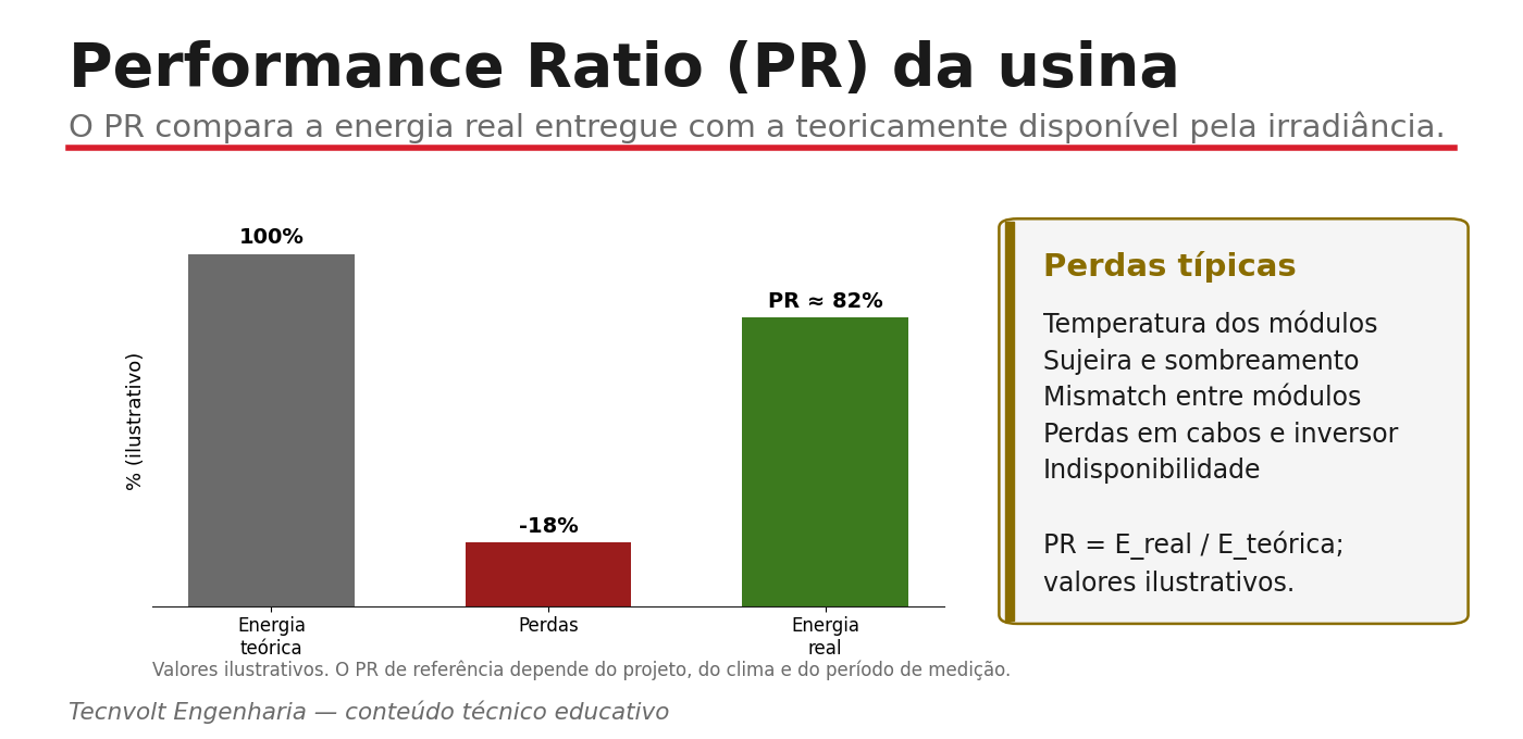 Performance Ratio: energia real x energia teórica e perdas típicas