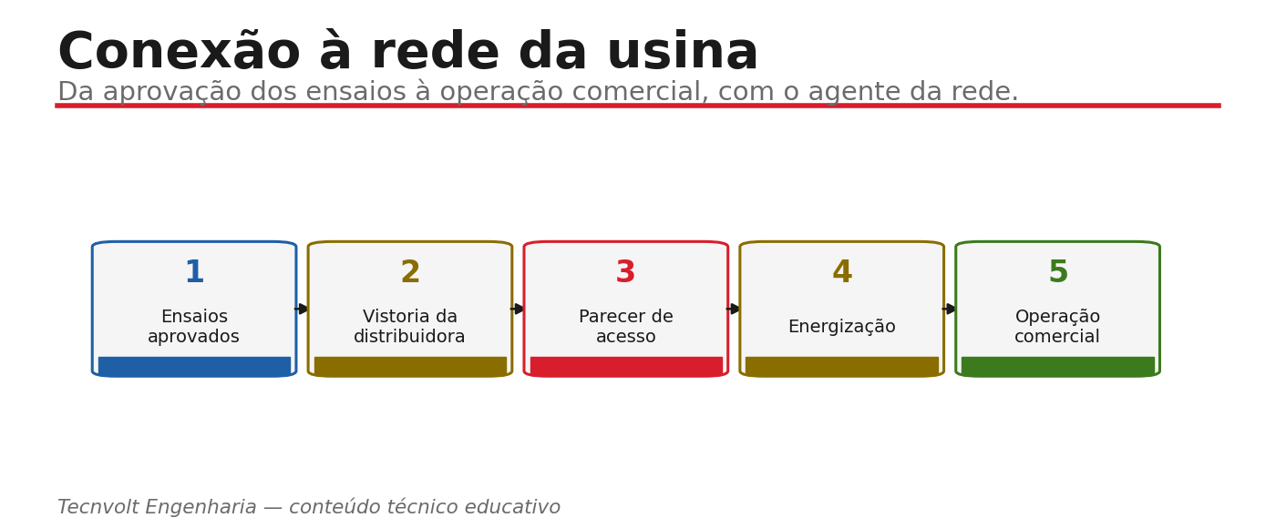 Conexão à rede: ensaios aprovados, vistoria, parecer, energização e operação