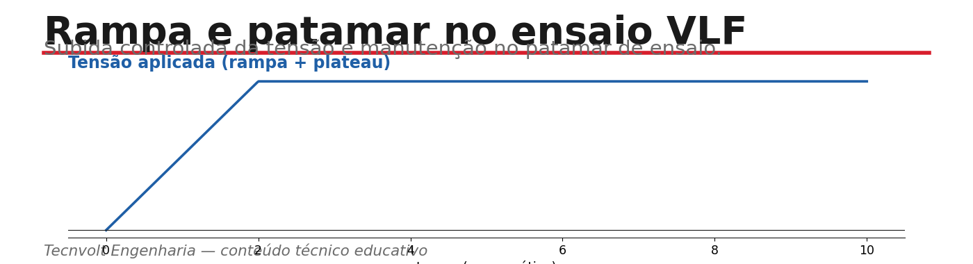 Gráfico esquemático da rampa e do patamar do ensaio VLF