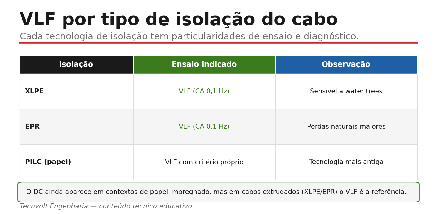 Tabela com ensaio indicado por tipo de isolação