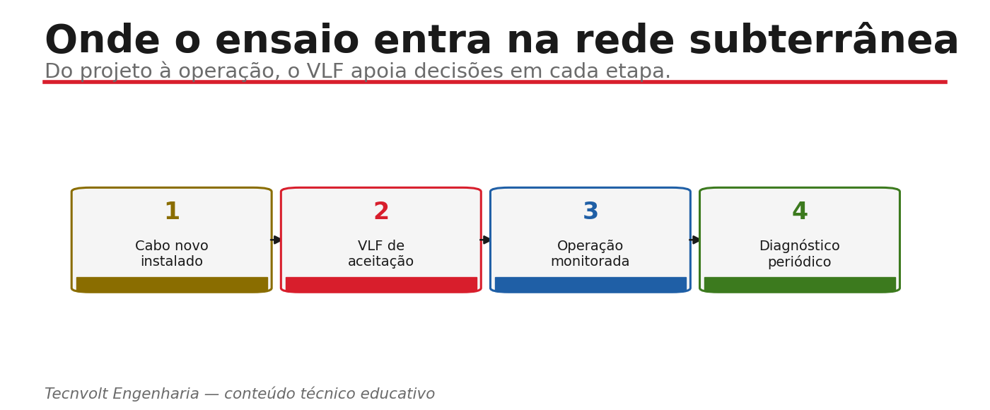 Fluxo do ensaio VLF na rede subterrânea