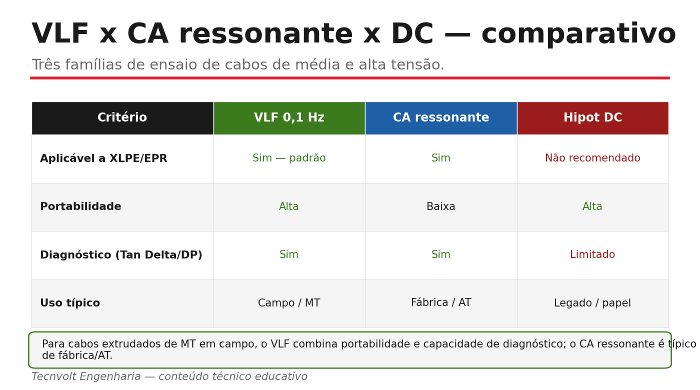 Tabela comparando VLF, CA ressonante e Hipot DC