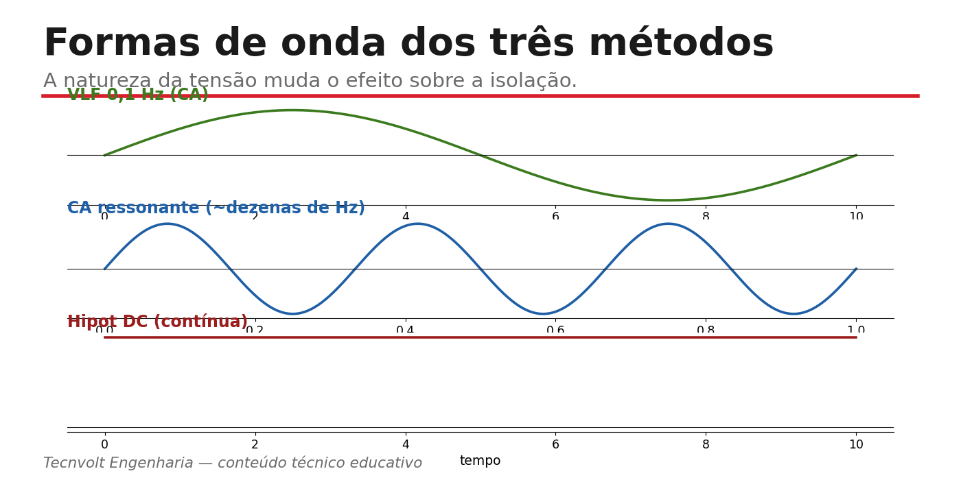 Formas de onda do VLF, CA ressonante e Hipot DC