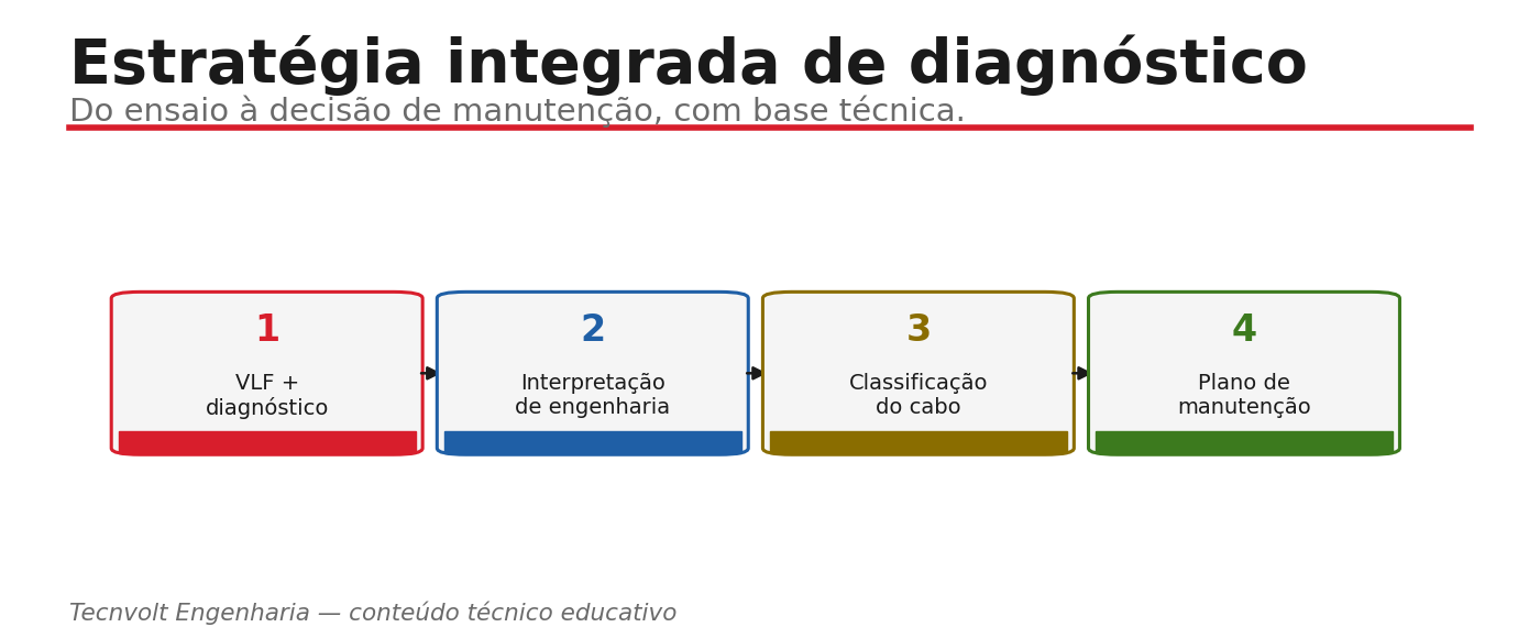 Fluxo da estratégia integrada de diagnóstico