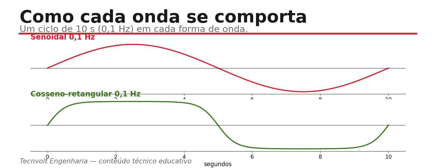 Gráfico das formas de onda senoidal e cosseno-retangular do ensaio VLF