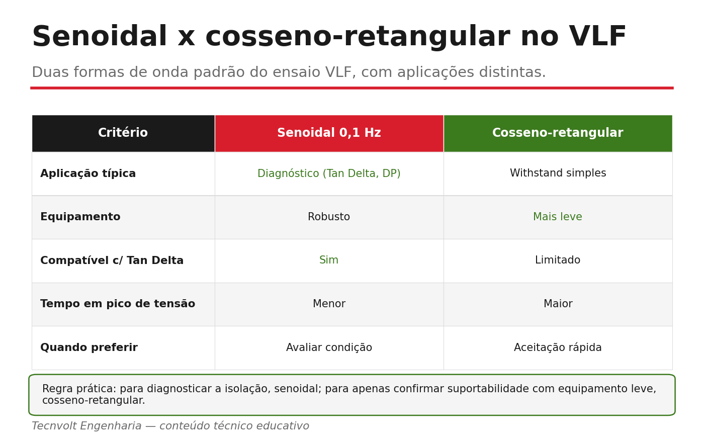 Tabela comparando as formas de onda senoidal e cosseno-retangular