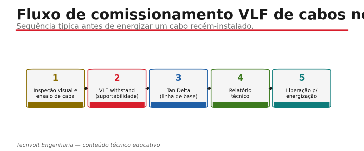 Fluxo de comissionamento VLF de cabos novos