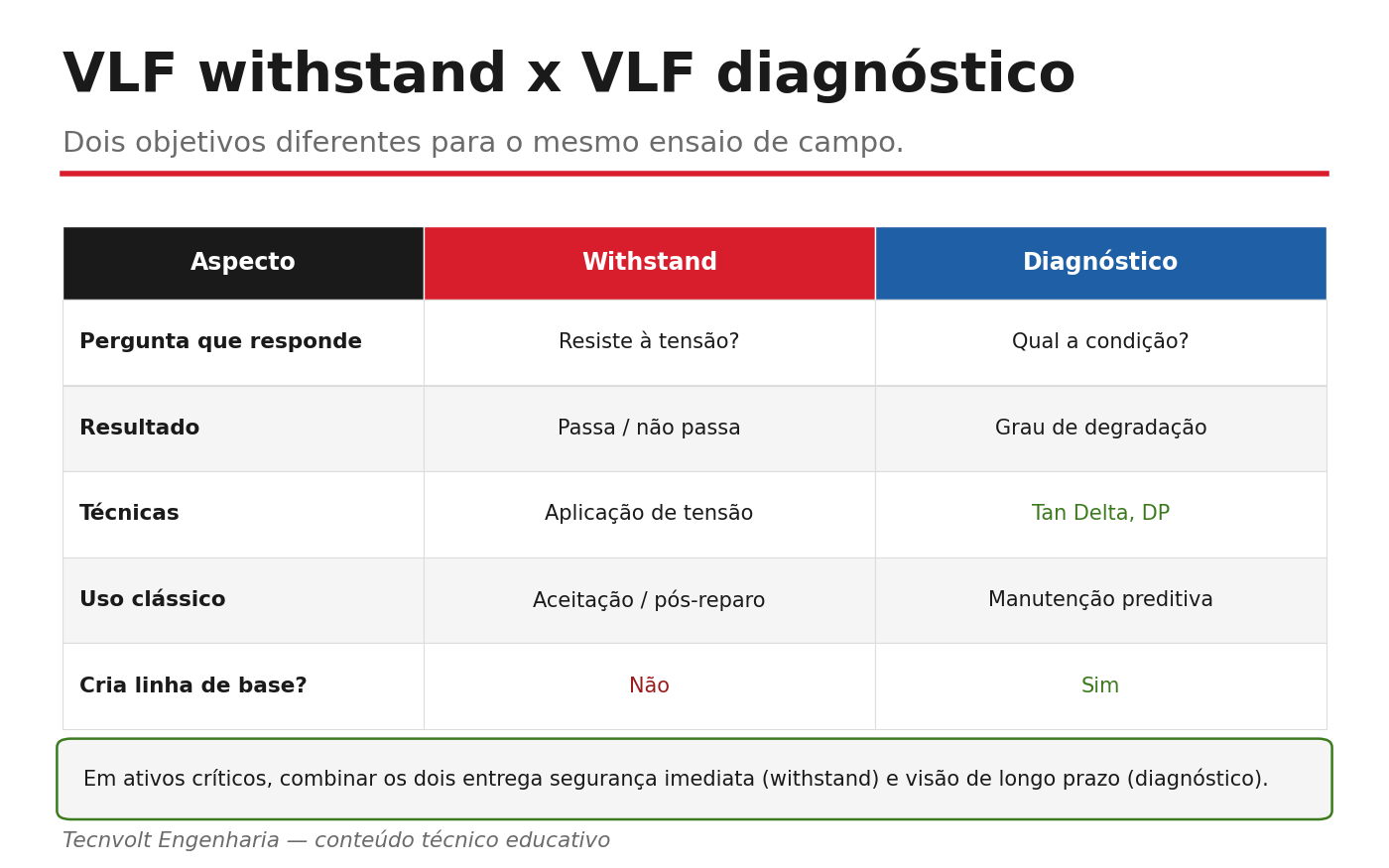 Tabela comparando withstand e diagnóstico