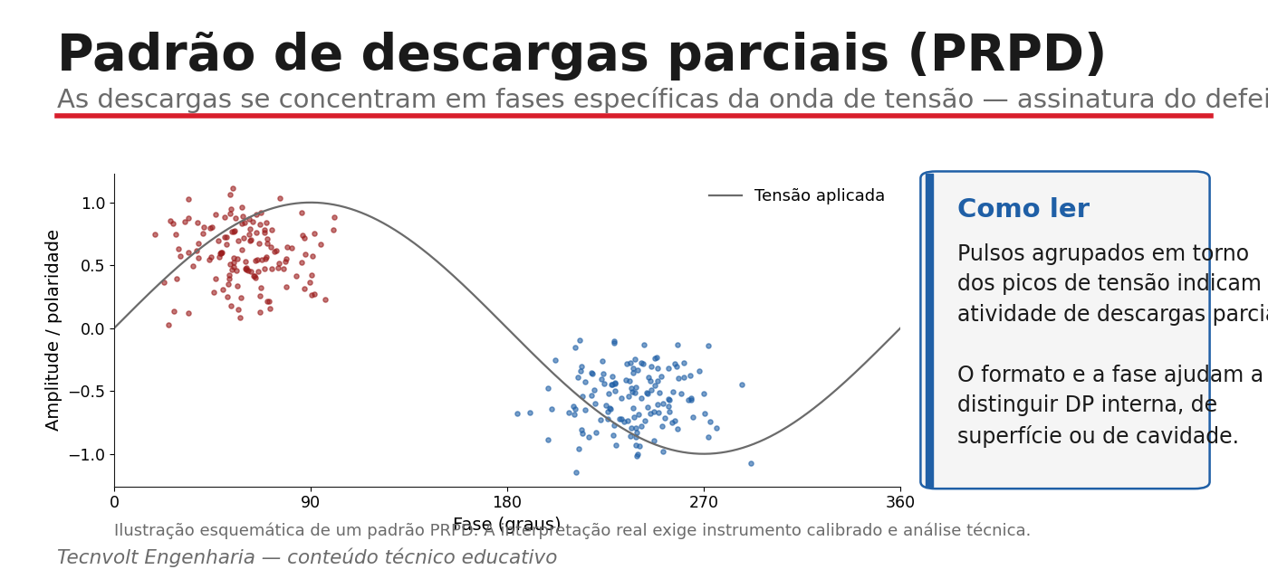 Padrão PRPD de descargas parciais em cabo