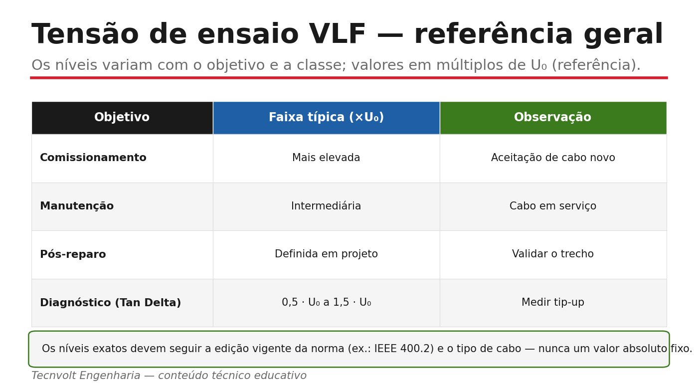 Tabela de referência da tensão de ensaio VLF por objetivo