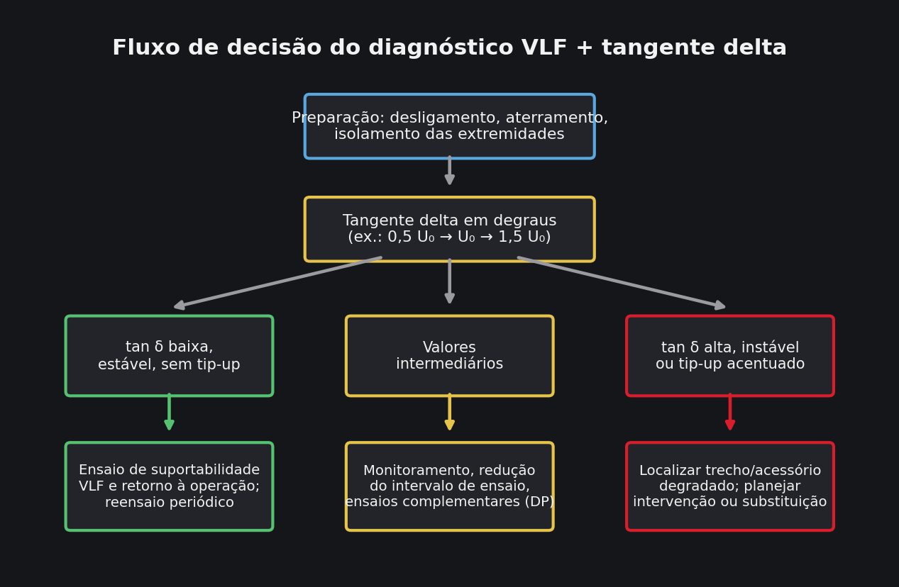 Fluxograma de decisão do diagnóstico de cabos com tangente delta e ensaio de suportabilidade VLF