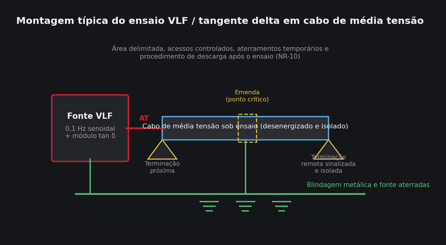 Diagrama da montagem do ensaio VLF e tangente delta em cabo de média tensão com fonte, terminações e aterramento