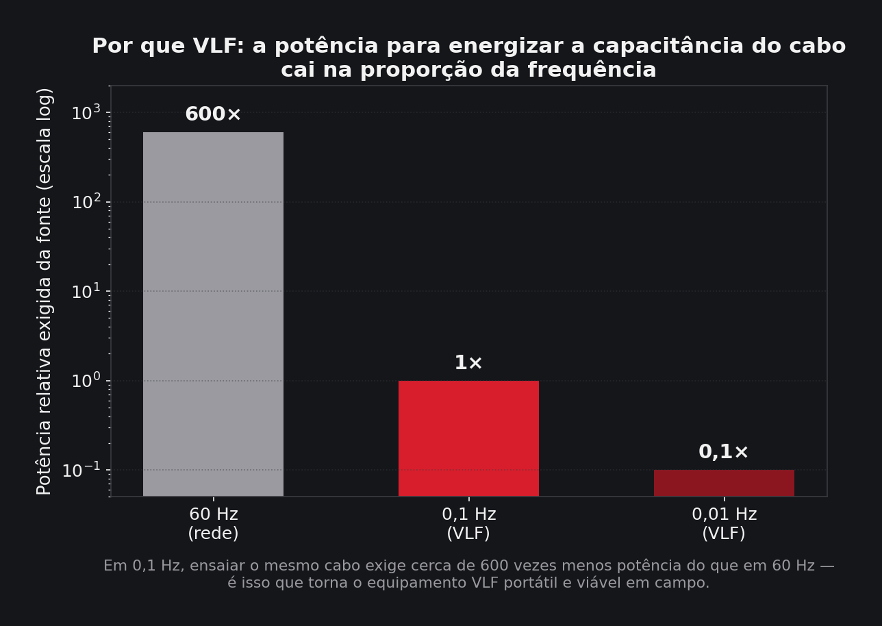 Gráfico comparando a potência necessária para ensaiar cabos em 60 Hz e em VLF 0,1 Hz
