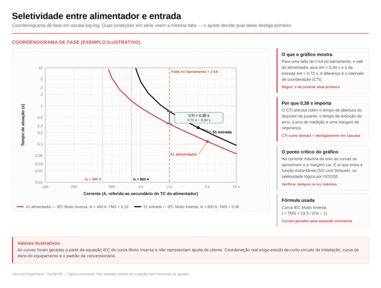 Coordenograma de fase em escala log-log mostrando a curva do relé de alimentador e a do relé de entrada com intervalo de coordenação CTI de 0,38 segundo
