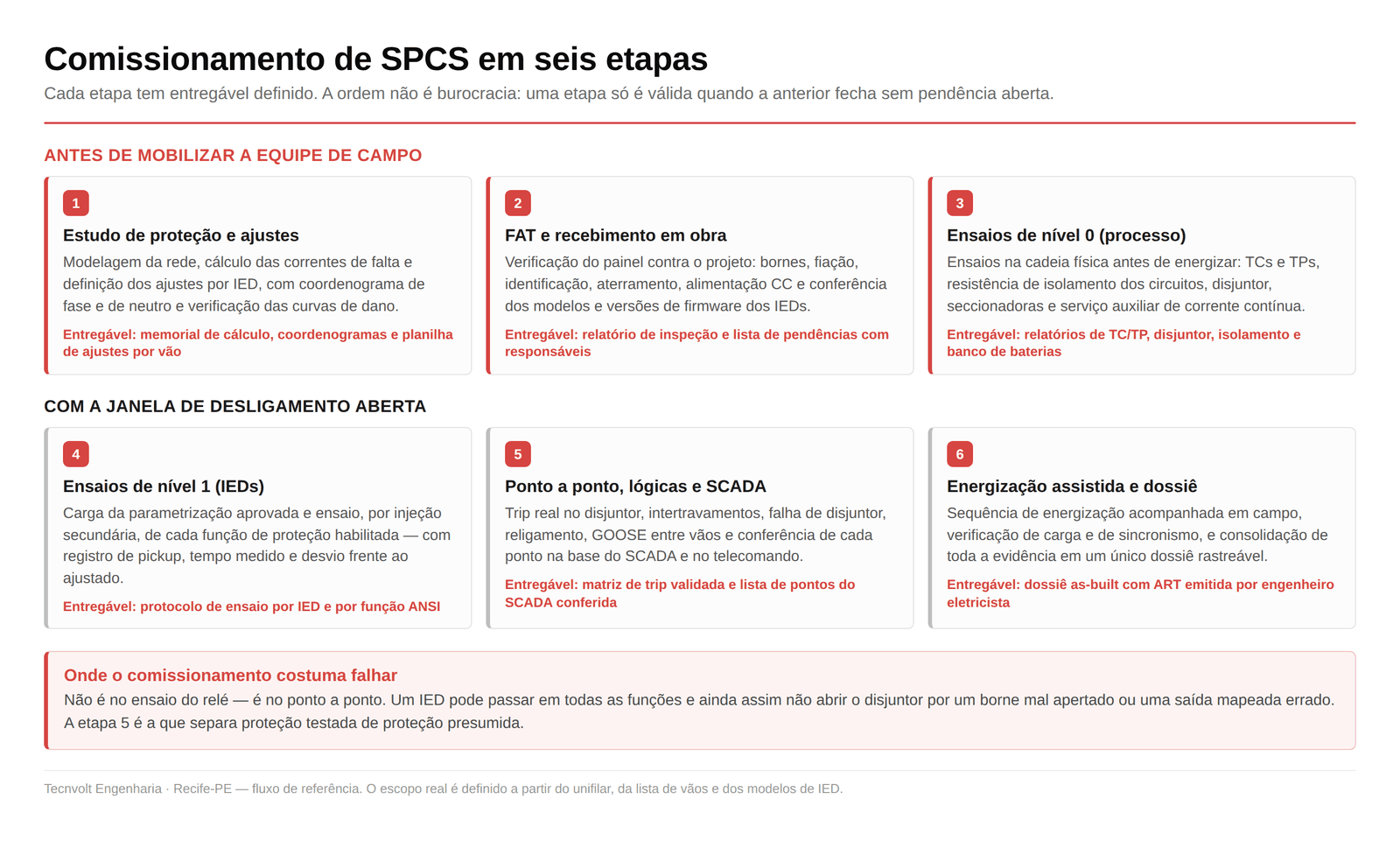 Fluxo de comissionamento de SPCS em seis etapas, do estudo de proteção e ajustes à energização assistida e ao dossiê as-built com ART