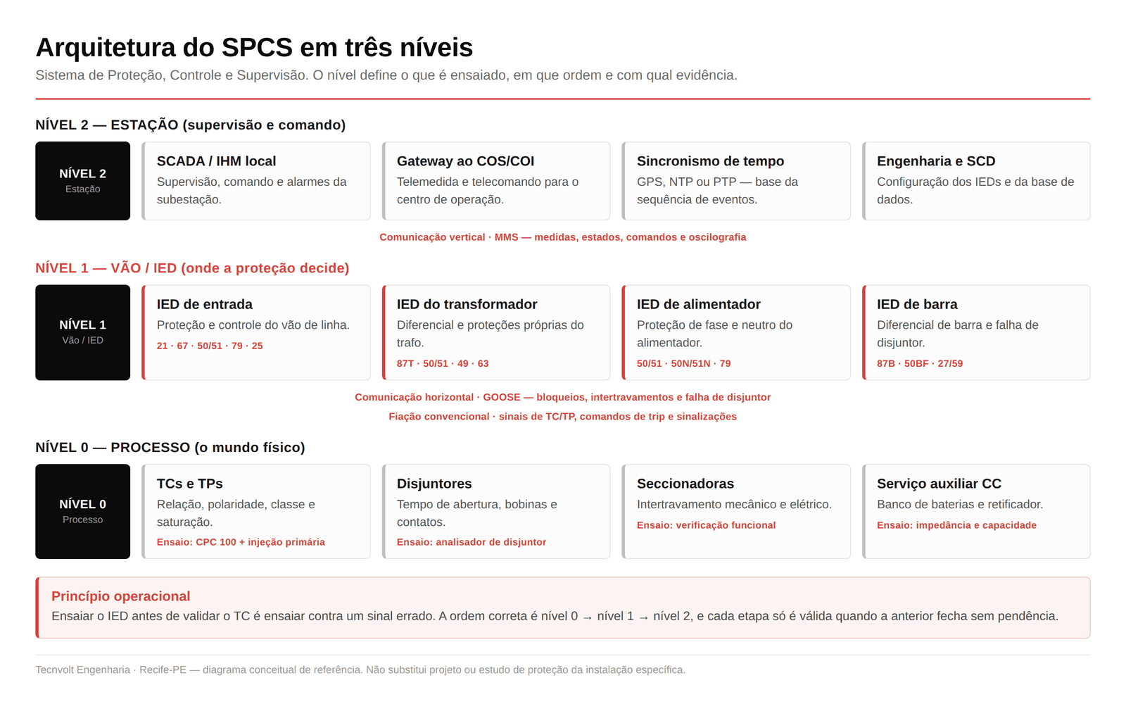 Arquitetura do SPCS em três níveis: nível 0 processo com TCs, TPs e disjuntores; nível 1 vão com IEDs de proteção e funções ANSI; nível 2 estação com SCADA, gateway e sincronismo