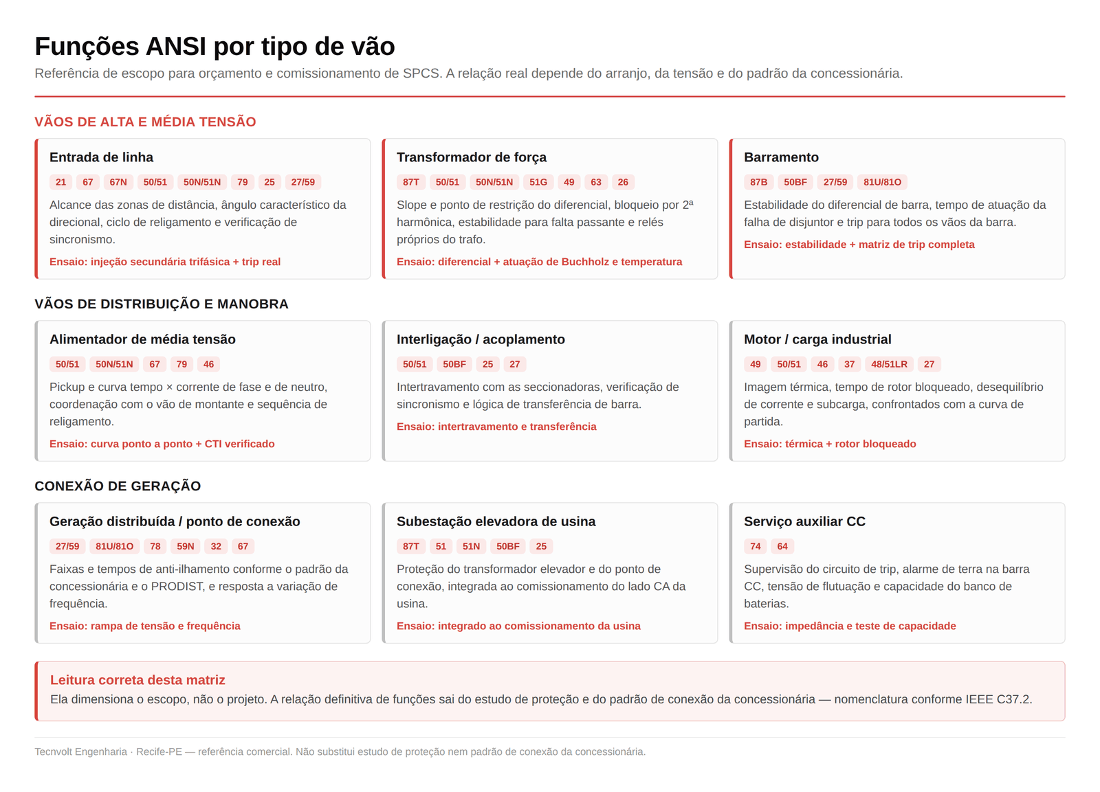 Matriz de funções de proteção ANSI por tipo de vão de subestação: entrada de linha, transformador de força, barramento, alimentador de média tensão, motor e geração distribuída